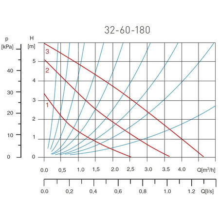 Pompa cyrkulacyjna 32-60-180