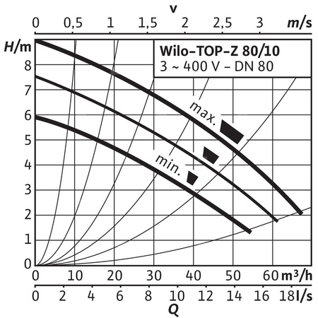 Pompa obiegowa WILO TOP-Z 80/10 DM PN6 GG, 2900 obr/min 3 x 400 V 50 Hz, PN 6/6bar