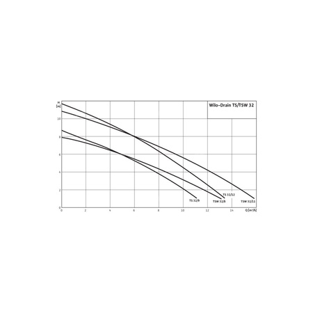 Pompa zanurzeniowa do ścieków WILO Drain TS/TSW 32/9A stal nierdzewna 1 x 230 V, moc 0.5 W 50 Hz, przewód 10 m
