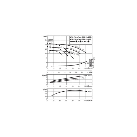 Pompa obiegowa WILO VeroTwin-DPL 65/120-3/2-IE3 typu in-line z silnikiem znormalizowanym 50 Hz, moc silnika 3kW 6.15 A 2900 obr/min, wlot Kołnierz DN 65