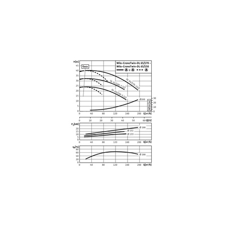 Pompa obiegowa WILO CronoTwin-DL 65/160-7,5/2-IE3 typu in-line z silnikiem znormalizowanym 50 Hz, moc silnika 7.5kW 13.3 A 2900 obr/min, wlot Kołnierz DN 65