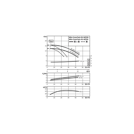 Pompa obiegowa WILO CronoTwin-DL 40/220-1,5/4-IE3 typu in-line z silnikiem znormalizowanym 50 Hz, moc silnika 1.5kW 3.6 A 1450 obr/min, wlot Kołnierz DN 40