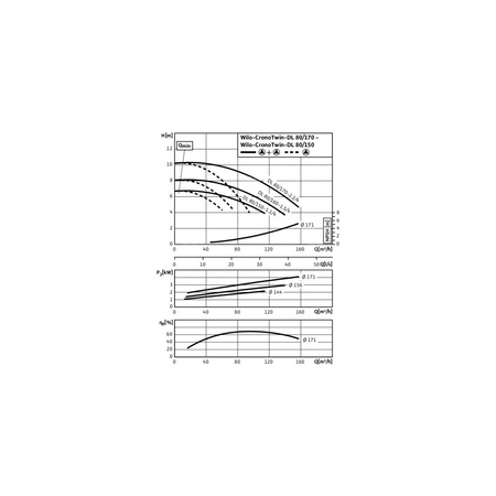 Pompa obiegowa WILO CronoTwin-DL 80/160-1,5/4-IE3 typu in-line z silnikiem znormalizowanym 50 Hz, moc silnika 1.5kW 3.6 A 1450 obr/min, wlot Kołnierz DN 80