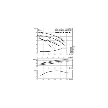 Pompa obiegowa WILO VeroTwin-DPL 80/110-4/2-IE3 typu in-line z silnikiem znormalizowanym 50 Hz, moc silnika 4kW 7.75 A 2900 obr/min, wlot Kołnierz DN 80