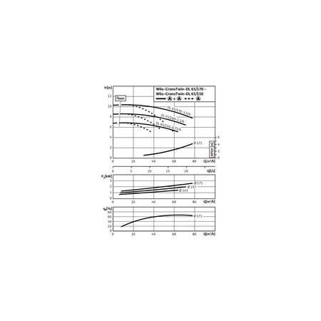 Pompa obiegowa WILO CronoTwin-DL 65/150-0,75/4-IE3 typu in-line z silnikiem znormalizowanym 50 Hz, moc silnika 0.75kW 1.8 A 1450 obr/min, wlot Kołnierz DN 65