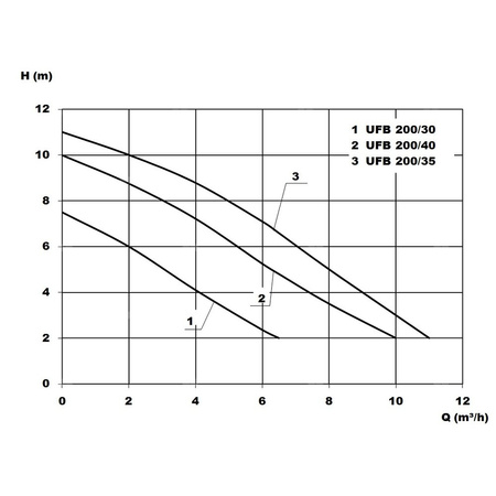 Przepompownia do wody szarej UFB 200-30