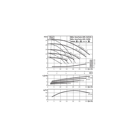 Pompa obiegowa WILO VeroTwin-DPL 32/95-0,55/2 typu in-line z silnikiem znormalizowanym 50 Hz, moc silnika 0.55kW 1.33 A 2900 obr/min, wlot Kołnierz DN 32