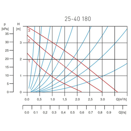 Pompa obiegowa FERRO 25-40-180 x 230 V/10bar