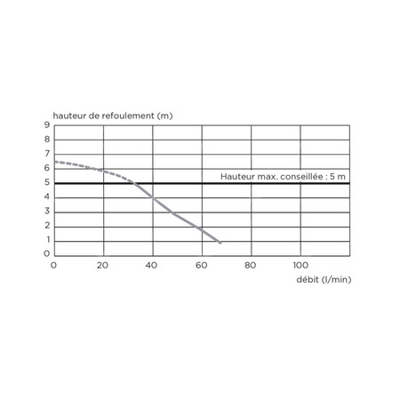 SANIDOUCHE- Pompa (prysznic, umywalka, mała wanna do 150l)