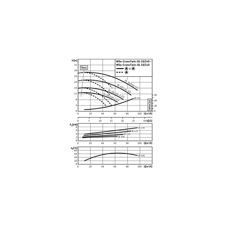 Pompa obiegowa WILO CronoTwin-DL 50/130-3/2-IE3 typu in-line z silnikiem znormalizowanym 50 Hz, moc silnika 3kW 6.15 A 2900 obr/min, wlot Kołnierz DN 50