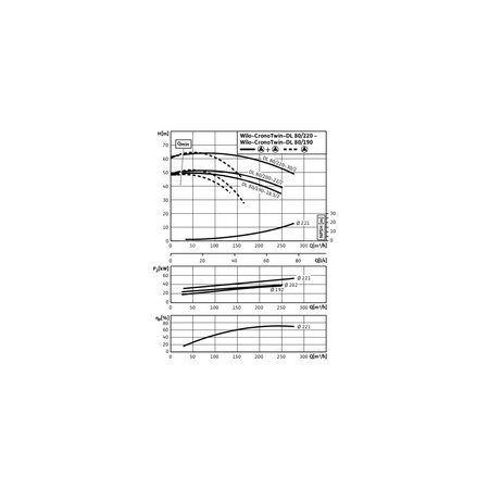 Pompa obiegowa WILO CronoTwin-DL 80/220-30/2-IE3 typu in-line z silnikiem znormalizowanym 50 Hz, moc silnika 30kW 52.2 A 2900 obr/min, wlot Kołnierz DN 80