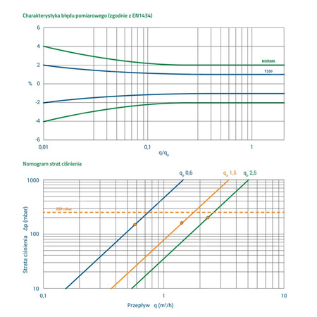 Ciepłomierz T330 qp 1,5 m3/h, redukcja 1/2"/M10 - powrót