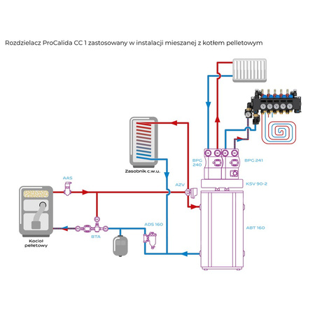 ProCalida CC 1 na 5 obiegów grzewczych, rotametry 0,75÷3,75 l/min