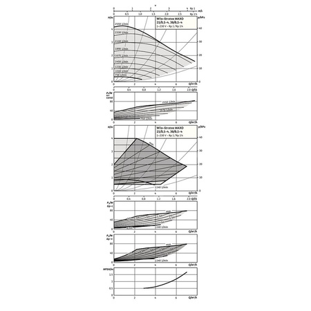 Pompa obiegowa WILO Stratos MAXO 25/0,5-4 PN16 1 x 230 V 50/60 Hz, PN 16/16bar