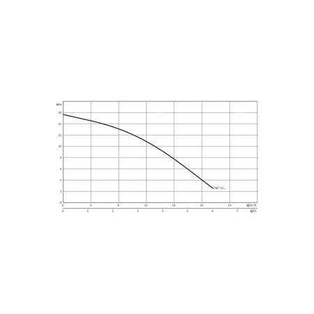 Pompa zanurzeniowa do ścieków WILO Drain TMT 32M113/7,5Ci żeliwo 3 x 400 V, moc 1.1 W 50 Hz