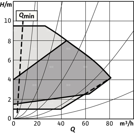 Pompa obiegowa WILO Stratos GIGA 2.0-I 100/1-9/1,5-S1 typu in-line z silnikiem znormalizowanym 50/60 Hz, moc silnika 1.4kW 2.6 A 1800 obr/min, wlot Kołnierz DN 100