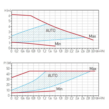 Pompa elektroniczna GPA II 25-6-180