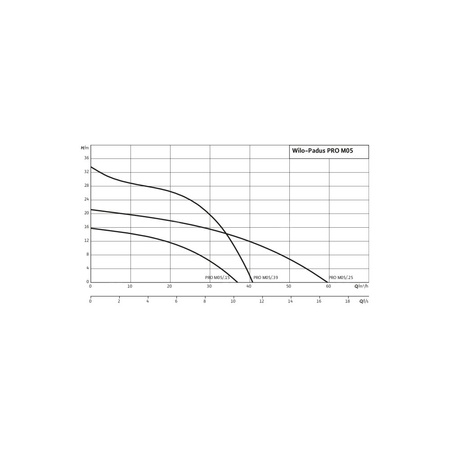 Pompa zanurzeniowa do ścieków WILO Padus PRO M05/T025-540 aluminium 3 x 400 V, moc 3.05 W 50 Hz