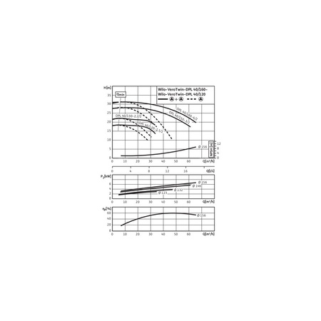 Pompa obiegowa WILO VeroTwin-DPL 40/120-1,5/2-IE3 typu in-line z silnikiem znormalizowanym 50 Hz, moc silnika 1.5kW 3.18 A 2900 obr/min, wlot Kołnierz DN 40