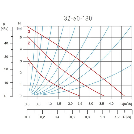 Pompa cyrkulacyjna 32-60-180