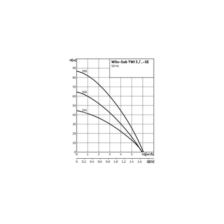Pompa głębinowa 1-fazowa WILO Sub TWI 5-306EM-FS częstotliwość 50 Hz, moc 0.75 kW 5.6 A, prędkość obrotowa 2810 obr/min