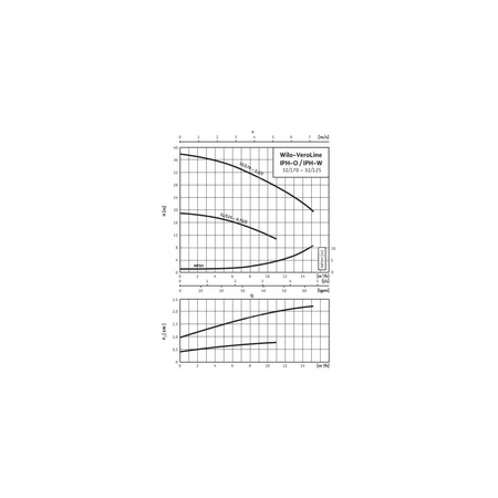 Pompa obiegowa WILO VeroLine-IPH-O 32/170-2,2/2-IE3 typu in-line z silnikiem znormalizowanym 50 Hz, moc silnika 2.2kW 4 A 2850 obr/min, wlot Kołnierz DN 32