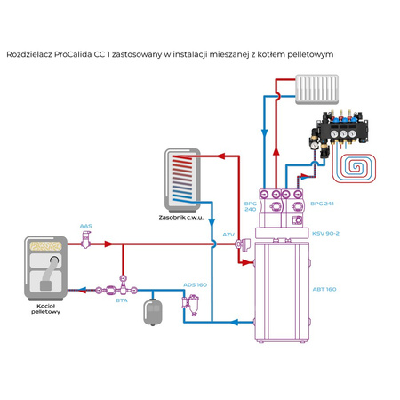ProCalida CC 1 na 3 obiegi grzewcze, rotametry 0,75÷3,75 l/min