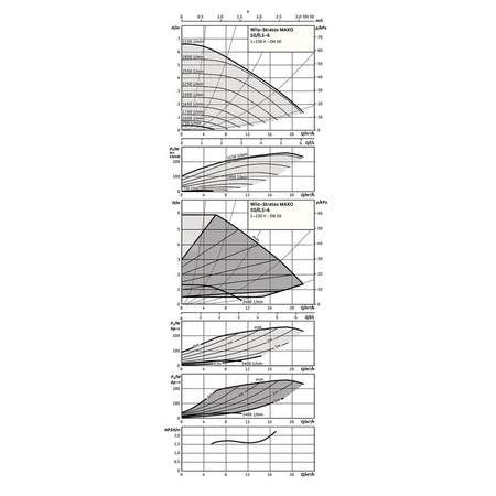 Pompa obiegowa WILO Stratos MAXO 50/0,5-6 PN16 1 x 230 V 50/60 Hz, PN 16/16bar