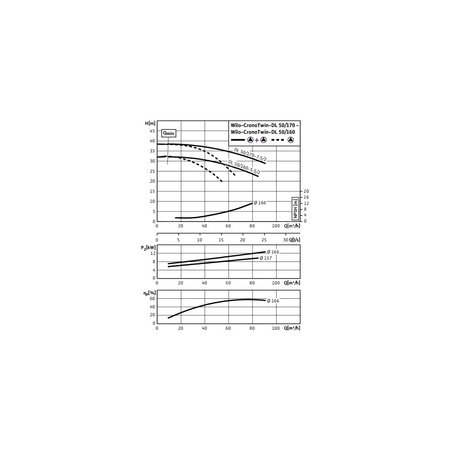 Pompa obiegowa WILO CronoTwin-DL 50/170-5,5/2-IE3 typu in-line z silnikiem znormalizowanym 50 Hz, moc silnika 5.5kW 9.9 A 2900 obr/min, wlot Kołnierz DN 50