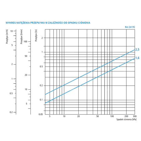 Zawór regulacyjny termostatyczny do wody ciepłej AFRISO ATM 363 ze śrubunkami mosiądz GZ 1'', DN 20, zakres temp. 35-60'C, Kvs 1.6 m3/h, maksymalna temperatura 90'C, maksymane ciśnienie 10 bar