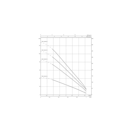 Pompa głębinowa 1-fazowa WILO Sub TWU 3-0204-HS-I częstotliwość 50/60 Hz, moc 0.9 kW 12 A, prędkość obrotowa 8400 obr/min
