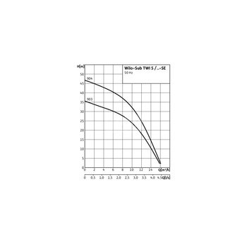 Pompa głębinowa 3-fazowa WILO Sub TWI 5-904DM częstotliwość 50 Hz, moc 1.5 kW 3.2 A, prędkość obrotowa 2810 obr/min