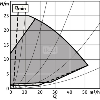 Pompa obiegowa WILO Stratos GIGA 2.0-I 65/1-25/2,2-R1-S1 typu in-line z silnikiem znormalizowanym 50/60 Hz, moc silnika 2.1kW 3.6 A 3600 obr/min, wlot Kołnierz DN 65