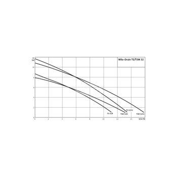 Pompa zanurzeniowa do ścieków WILO Drain TS/TSW 32/8A stal nierdzewna 1 x 230 V, moc 0.5 W 50 Hz, przewód 10 m