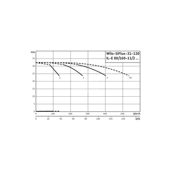 Hydrofor WILO SiFlux-31-120-IL-E 80/160-11/2-SC-16-T4 żeliwo, częstotliwość 50/60 Hz, prędkość 2900 obr/min, max. 16 bar