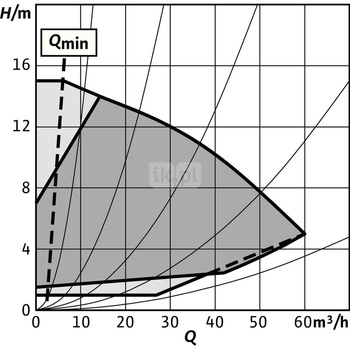 Pompa obiegowa WILO Stratos GIGA 2.0-I 65/1-15/1,5-S1 typu in-line z silnikiem znormalizowanym 50/60 Hz, moc silnika 1.5kW 2.6 A 2930 obr/min, wlot Kołnierz DN 65