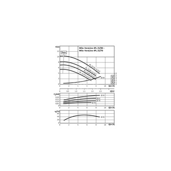 Pompa obiegowa WILO VeroLine-IPL 25/80-0,12/2 typu in-line z silnikiem znormalizowanym 50 Hz, moc silnika 0.12kW 0.33 A 2780 obr/min, wlot GZGW 1 1/2''