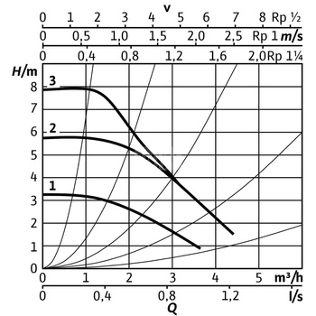Pompa obiegowa WILO Stratos PICO 25/0,5-8 1 x 230 V 50/60 Hz, PN 10/10bar