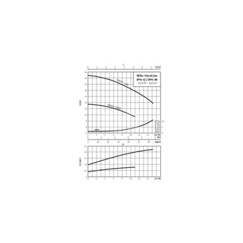 Pompa obiegowa WILO VeroLine-IP-W 32/170-2,2/2-IE3 typu in-line z silnikiem znormalizowanym 50 Hz, moc silnika 2.2kW 4 A 2850 obr/min, wlot Kołnierz DN 32
