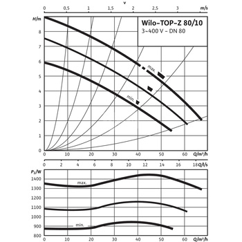 Pompa obiegowa WILO TOP-Z 80/10 DM PN16 RG, 2900 obr/min 3 x 400 V 50 Hz, PN 16/16bar