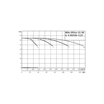 Hydrofor WILO SiFlux-31-95-IL-E 80/160-11/2-SC-16-T4 żeliwo, częstotliwość 50/60 Hz, prędkość 2900 obr/min, max. 16 bar