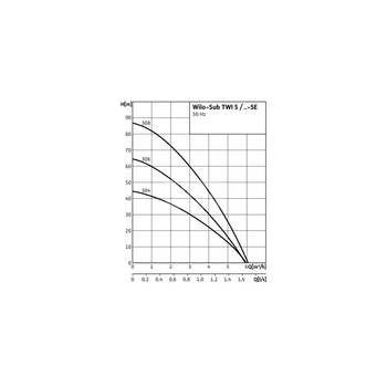 Pompa głębinowa 1-fazowa WILO Sub TWI 5-305EM częstotliwość 50 Hz, moc 0.75 kW 4.9 A, prędkość obrotowa 2810 obr/min