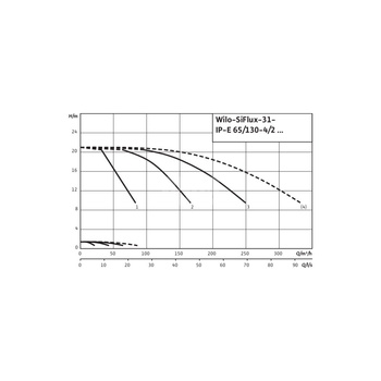 Hydrofor WILO SiFlux-31-IP-E 65/130-4/2-SC-10-T4 żeliwo, częstotliwość 50/60 Hz, prędkość 2900 obr/min, max. 10 bar