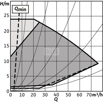 Pompa obiegowa WILO Stratos GIGA 2.0-I 80/1-24/3,0-R1-S1 typu in-line z silnikiem znormalizowanym 50/60 Hz, moc silnika 2.9kW 5.1 A 3000 obr/min, wlot Kołnierz DN 80