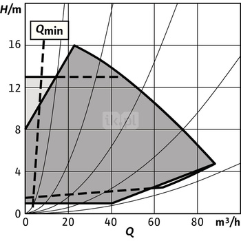 Pompa obiegowa WILO Stratos GIGA 2.0-I 100/1-17/2,2-R1-S1 typu in-line z silnikiem znormalizowanym 50/60 Hz, moc silnika 2.2kW 4 A 2890 obr/min, wlot Kołnierz DN 100