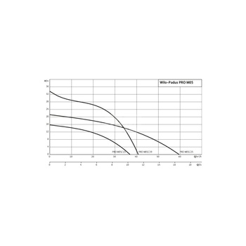 Pompa zanurzeniowa do ścieków WILO Padus PRO M05/T039-540/A aluminium 3 x  400 V, moc 4.6 W 50 Hz