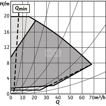 Pompa obiegowa WILO Stratos GIGA 2.0-I 80/1-20/2,2 typu in-line z silnikiem znormalizowanym 50/60 Hz, moc silnika 2.2kW 3.8 A 2840 obr/min, wlot Kołnierz DN 80
