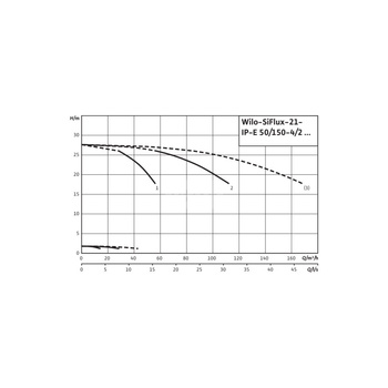 Hydrofor WILO SiFlux-21-IP-E 50/150-4/2-SC-10-T4 żeliwo, częstotliwość 50/60 Hz, prędkość 2900 obr/min, max. 10 bar