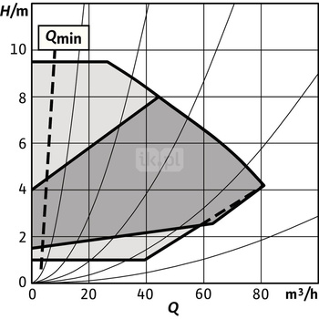 Pompa obiegowa WILO Stratos GIGA 2.0-I 100/1-9/1,5-S1 typu in-line z silnikiem znormalizowanym 50/60 Hz, moc silnika 1.4kW 2.6 A 1800 obr/min, wlot Kołnierz DN 100