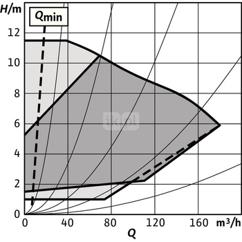 Pompa obiegowa WILO Stratos GIGA 2.0-I 125/1-11/4,0-R1-S1 typu in-line z silnikiem znormalizowanym 50/60 Hz, moc silnika 3.7kW 6.3 A 1500 obr/min, wlot Kołnierz DN 125